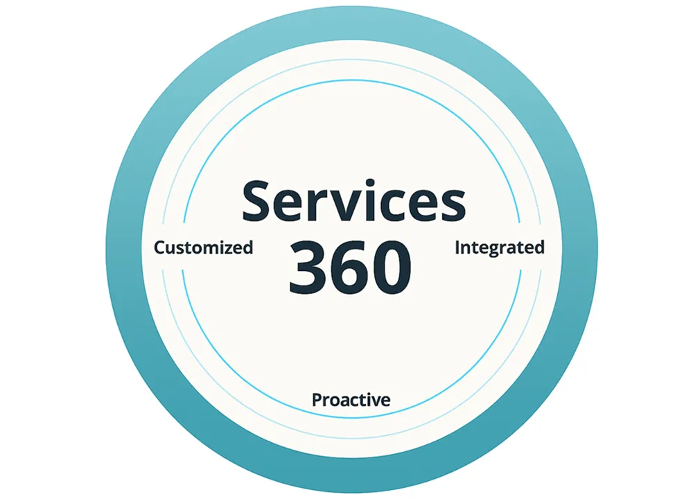 A circular Services 360 graphic with the words Customized, Integrated, and Proactive.